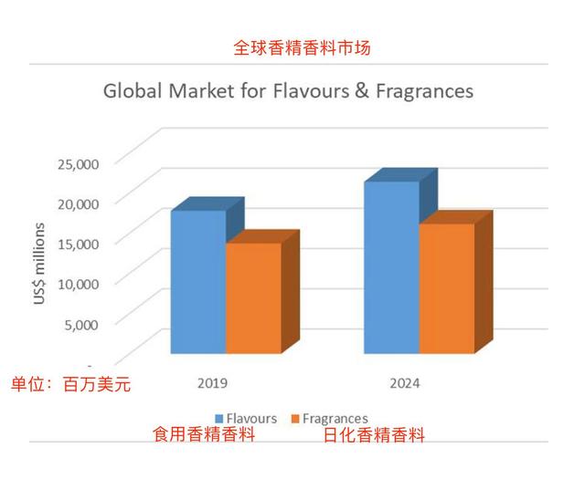 全球香精香料行業發展的9個要點
